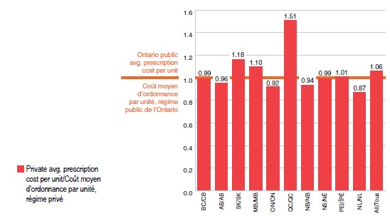 Ontario public avg. prescription cost per unit